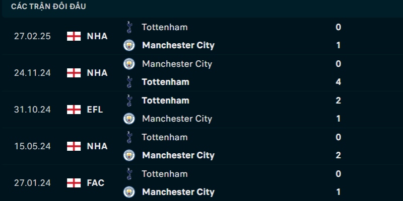 Lịch sử đối đầu có phần nghiêng nhẹ về Man City