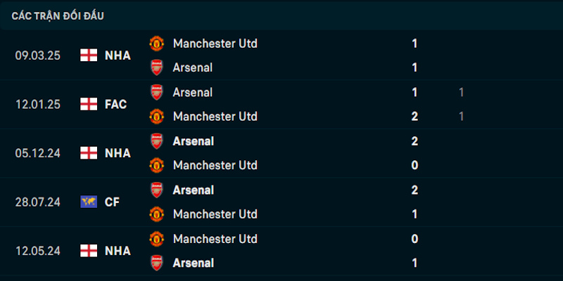 Man UTD vs Arsenal luôn là một cặp đấu hấp dẫn ở mọi thời điểm
